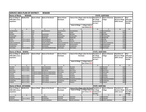 Service Area Plan of Banks - Rewari