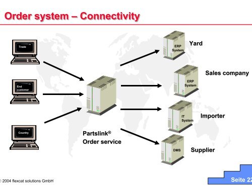 Generation of interactive maritime maintenance and spare part ...