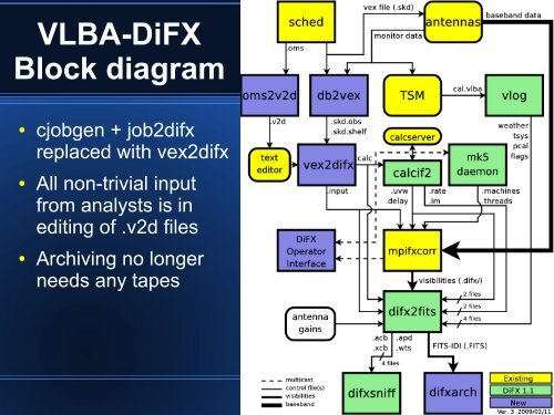 VLBA-DiFX Operations Plan