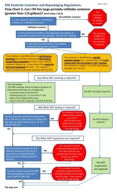 Pesticide Chart