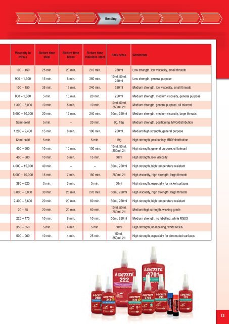 Loctite - Henkel Content Management System