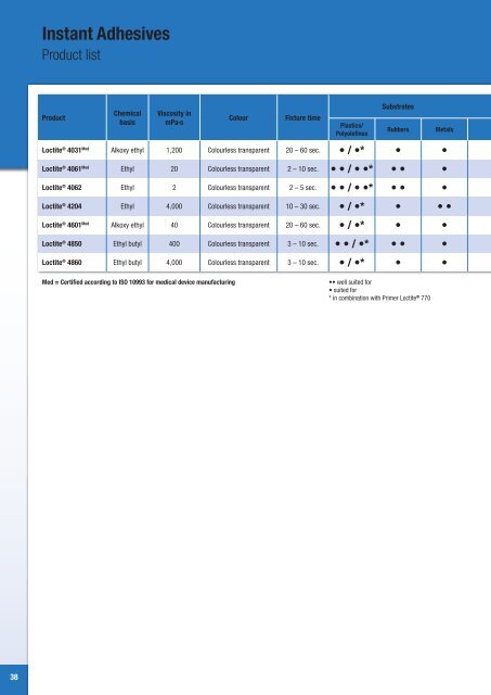 Loctite - Henkel Content Management System