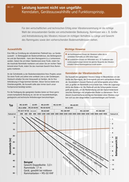 MÜLLER-Vibratoren. - ThyssenKrupp Bautechnik