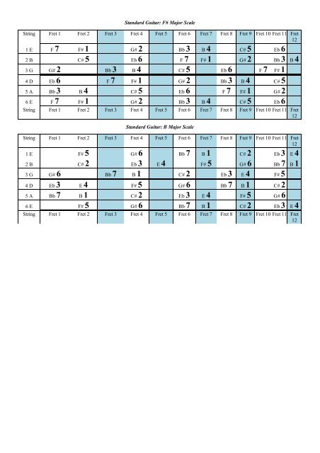 Standard Guitar Major Scales PDF - UCLMail