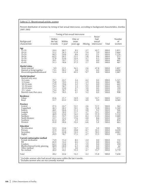 Zambia Demographic and Health Survey 2001-2002 - Measure DHS