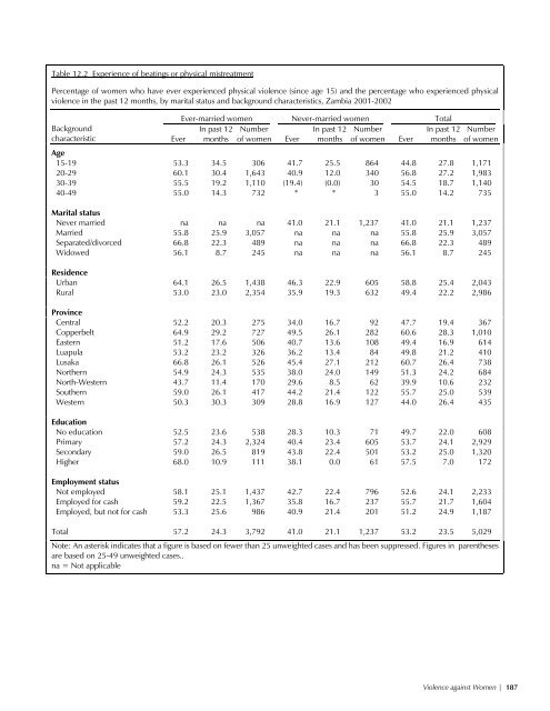 Zambia Demographic and Health Survey 2001-2002 - Measure DHS