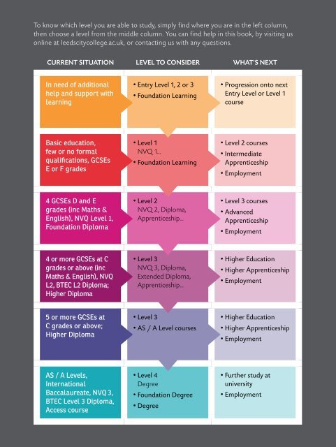 construction & landbased - Leeds City College