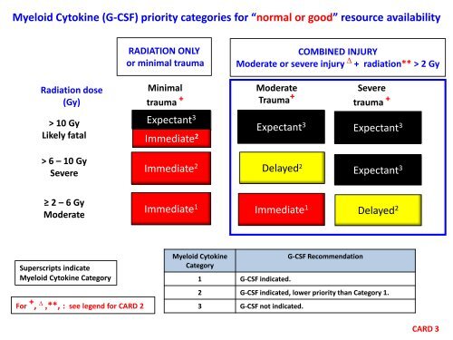 Triage Category and Cytokine - REMM