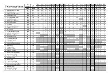 ø Teilnehmer/innen - SSV Pichl/Gsies