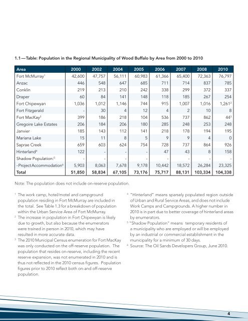 2010 Municipal Census - Regional Municipality of Wood Buffalo