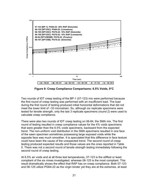 Determination of Creep Compliance and Tensile Strength of Hot-Mix ...