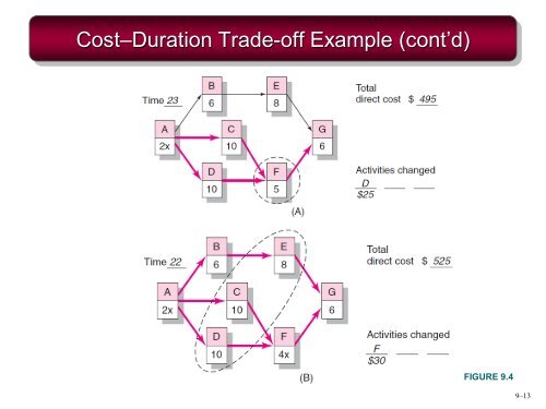 Chapter 9 Reduce Project Duration