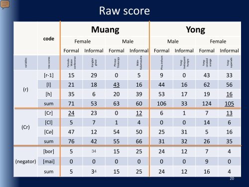 Code mixing in Lanna Thai: the mixture of Northern Thai dialects ...