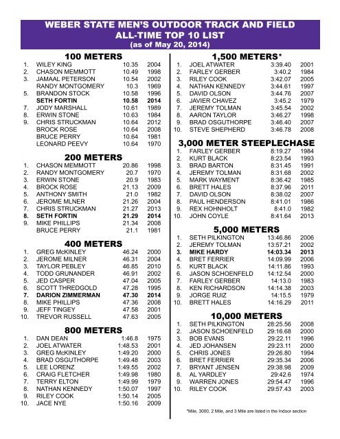 Outdoor All-Time Top 10