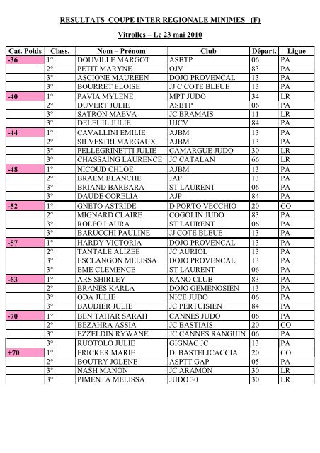 RESULTATS COUPE IR MINIMES F 23-05-10 - Ligue Corse Judo