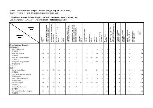 Table A22 : Number of Hospital Beds in Hong Kong 2008/09 Ã¨Â¡Â¨A22 ...