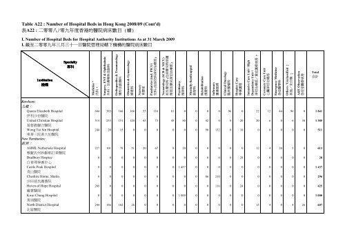 Table A22 : Number of Hospital Beds in Hong Kong 2008/09 Ã¨Â¡Â¨A22 ...