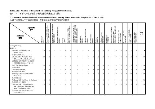 Table A22 : Number of Hospital Beds in Hong Kong 2008/09 Ã¨Â¡Â¨A22 ...