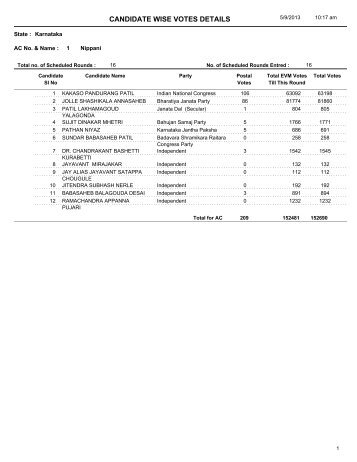 CANDIDATE WISE VOTES DETAILS