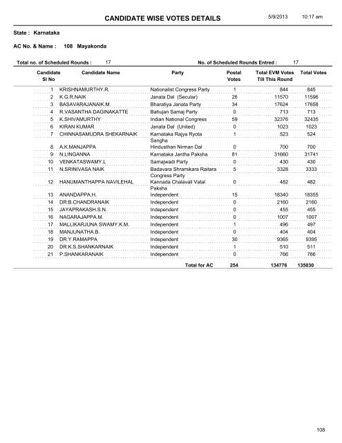 CANDIDATE WISE VOTES DETAILS