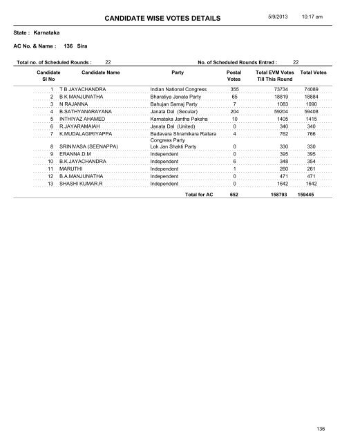 CANDIDATE WISE VOTES DETAILS