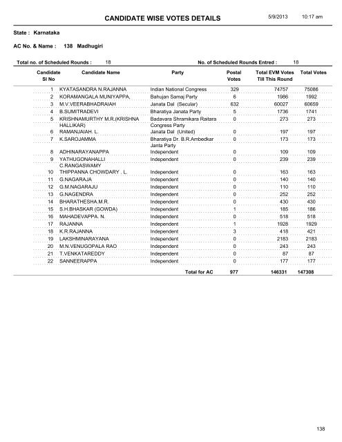 CANDIDATE WISE VOTES DETAILS