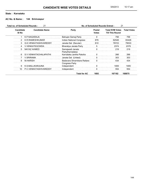 CANDIDATE WISE VOTES DETAILS