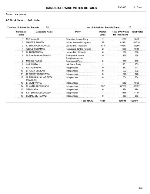 CANDIDATE WISE VOTES DETAILS