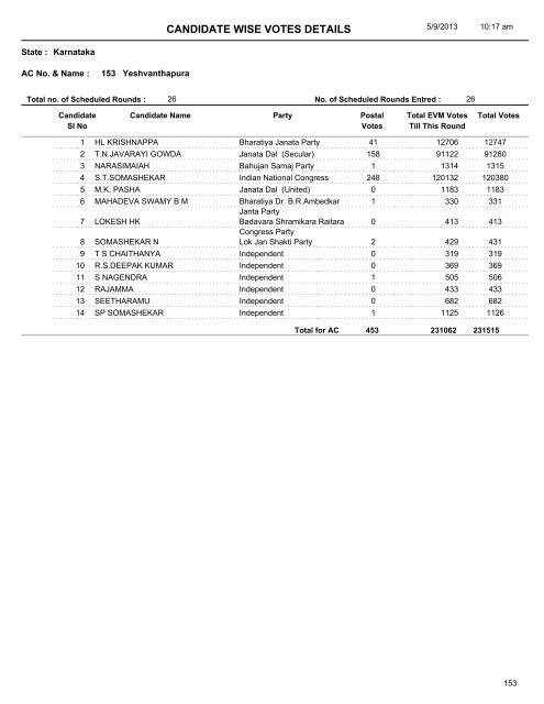 CANDIDATE WISE VOTES DETAILS