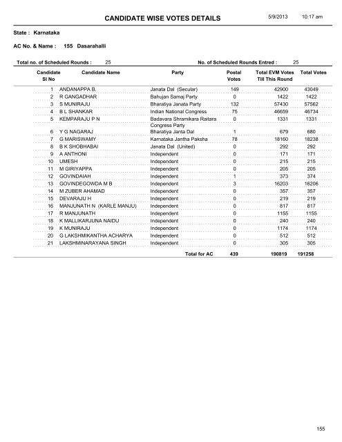 CANDIDATE WISE VOTES DETAILS