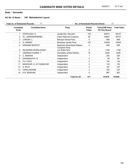 CANDIDATE WISE VOTES DETAILS