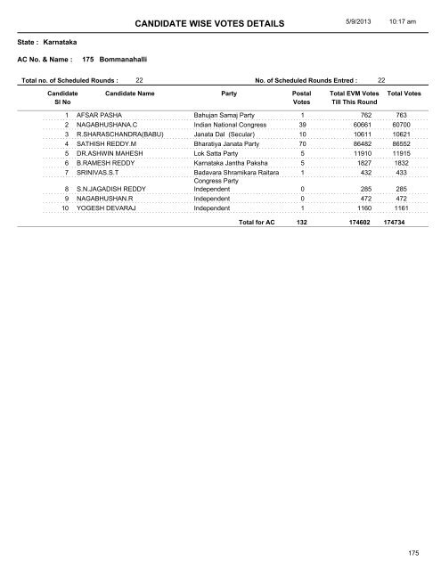 CANDIDATE WISE VOTES DETAILS