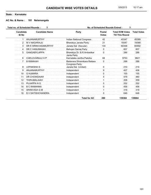 CANDIDATE WISE VOTES DETAILS