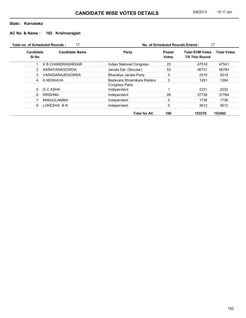 CANDIDATE WISE VOTES DETAILS