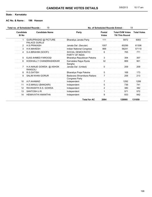 CANDIDATE WISE VOTES DETAILS