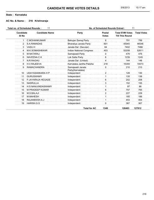 CANDIDATE WISE VOTES DETAILS