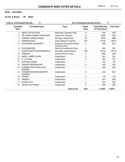 CANDIDATE WISE VOTES DETAILS