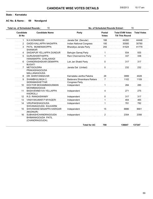 CANDIDATE WISE VOTES DETAILS