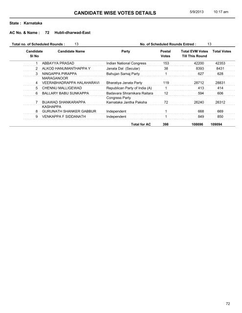 CANDIDATE WISE VOTES DETAILS