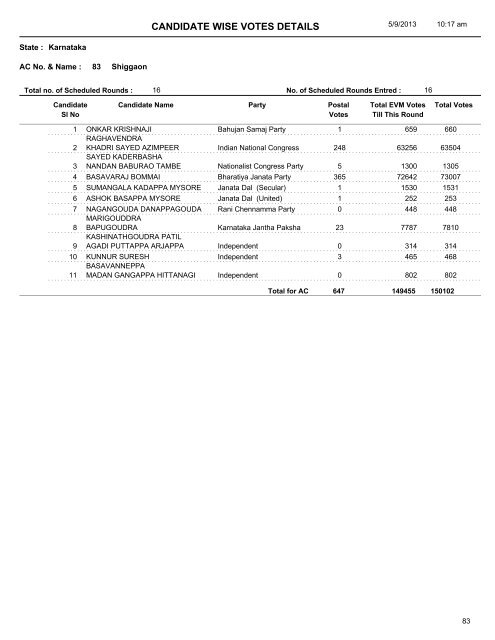 CANDIDATE WISE VOTES DETAILS