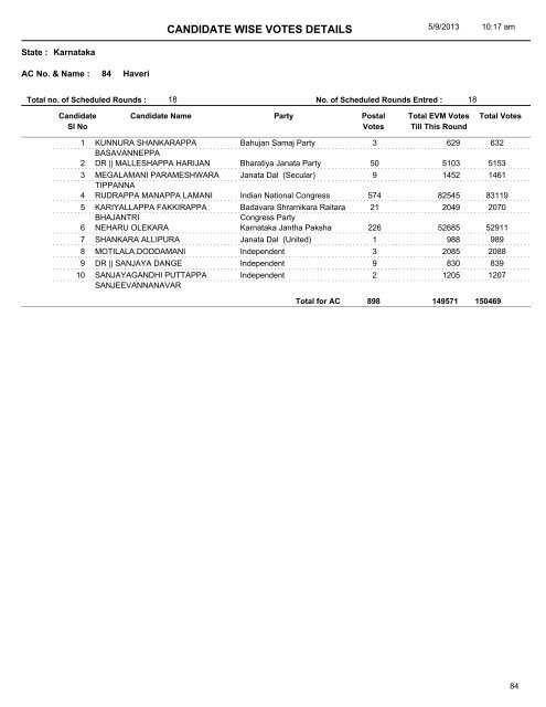 CANDIDATE WISE VOTES DETAILS