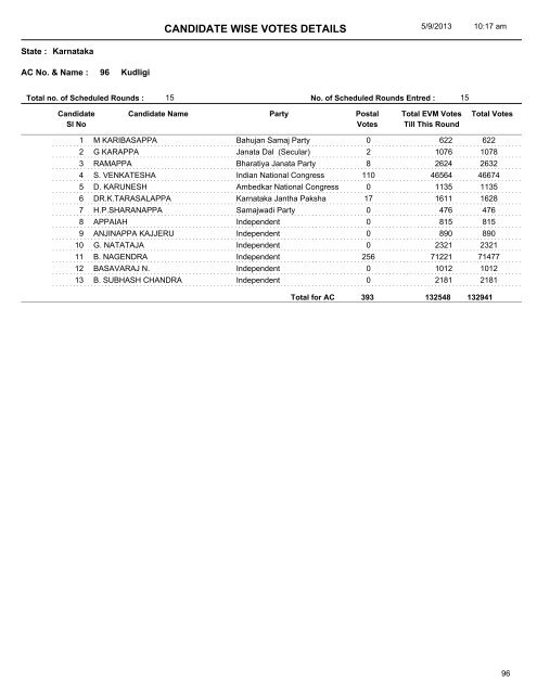 CANDIDATE WISE VOTES DETAILS