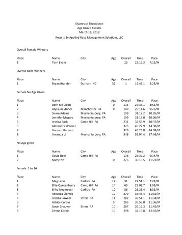 Overall Female Winners Place Name City Age Overall Time Pace 1 ...