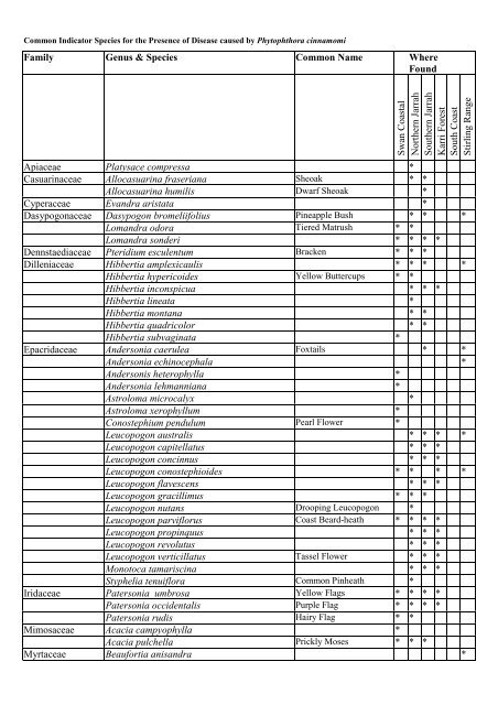 Common Indicator Species for the Presence of Disease caused by ...