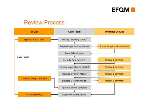 Introducing the EFQM Excellence Model 2010 - North of England ...