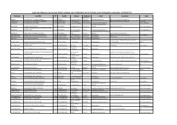 Liste des Maisons de Jeunes - MinistÃ¨re de la Famille et de l ...