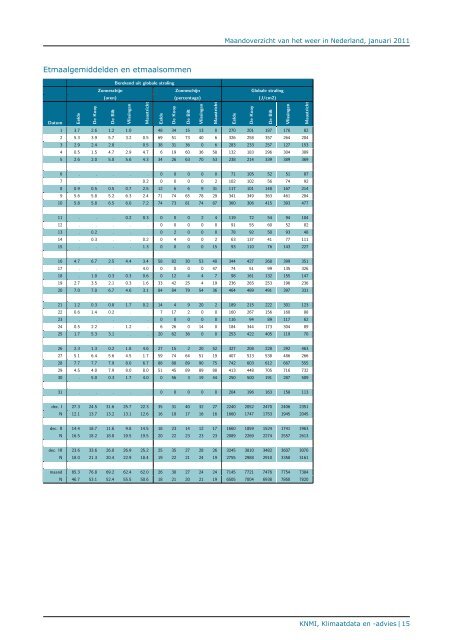 Maandoverzicht van het weer in Nederland - Knmi