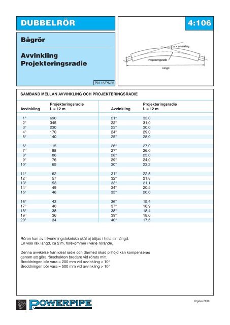 Serie 1, 2, 3 och 4 - Powerpipe