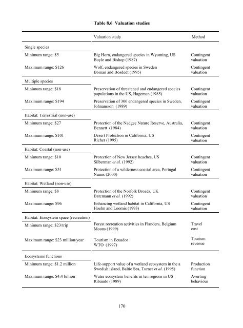 Valuation of Biodiversity Benefits (OECD)