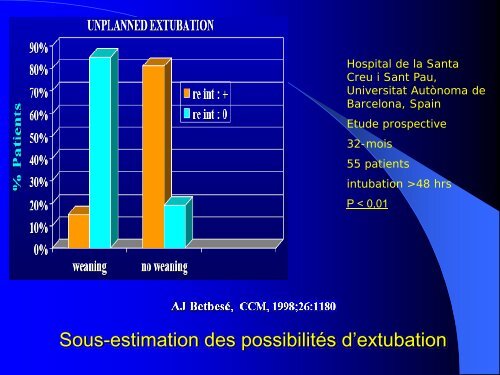 Le sevrage de la ventilation mécanique chez un malade difficile A ...